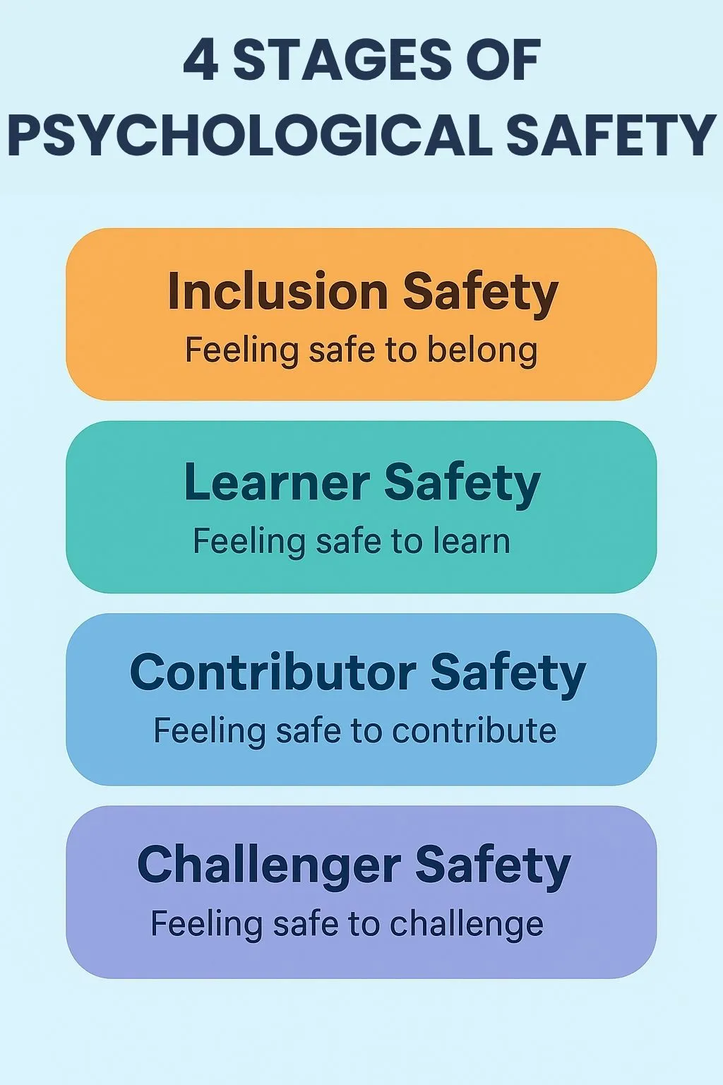4 Stages of Psychological Safety