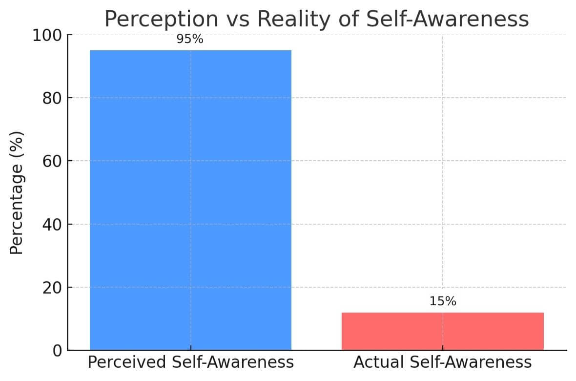 perception vs reality of self awareness