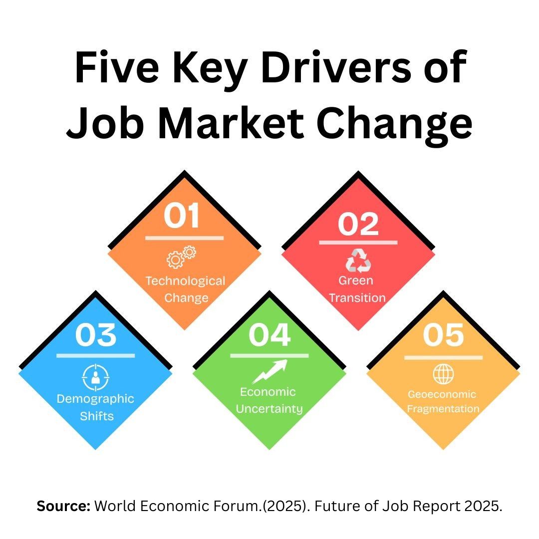 Five Key Drivers of Job Market Change