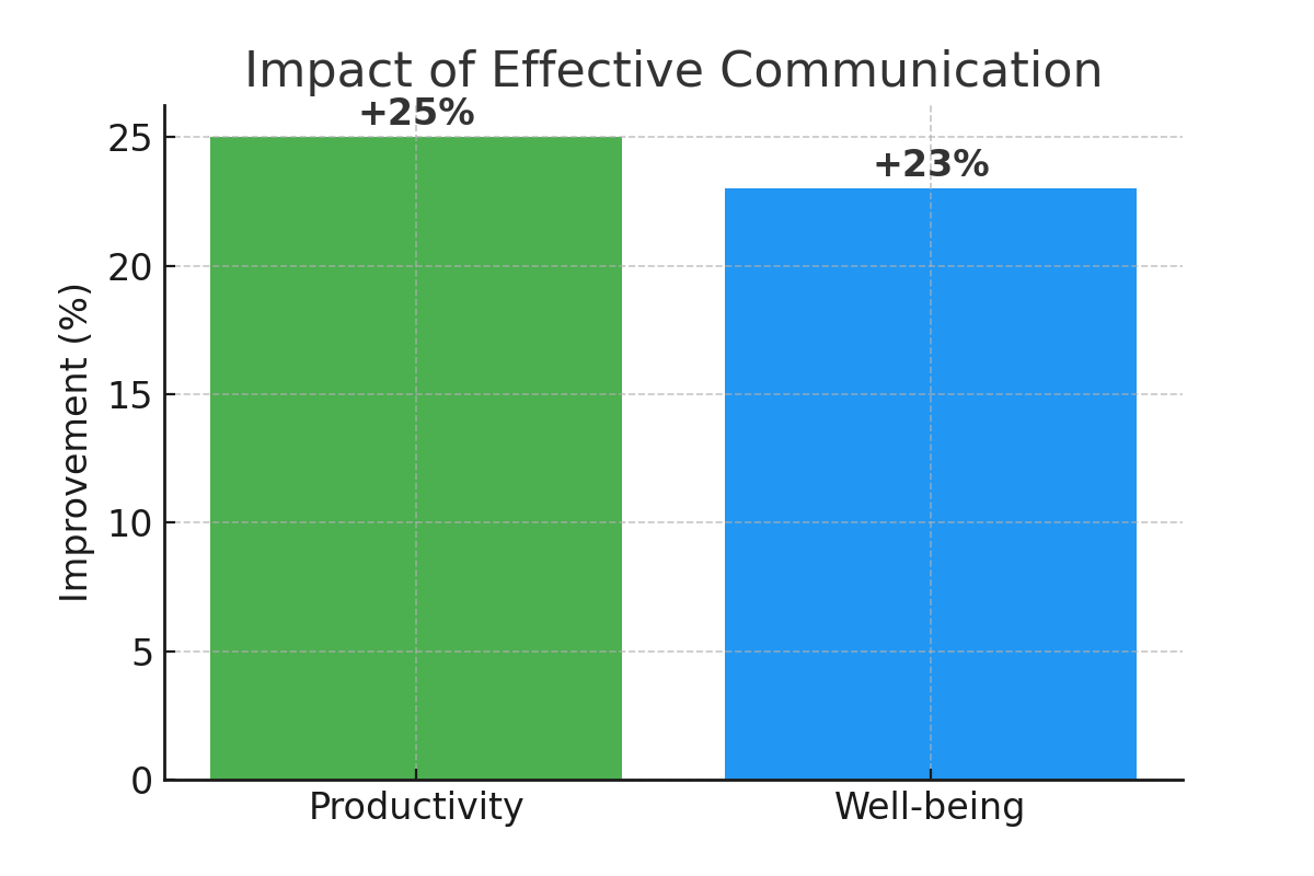 impact of effective communication