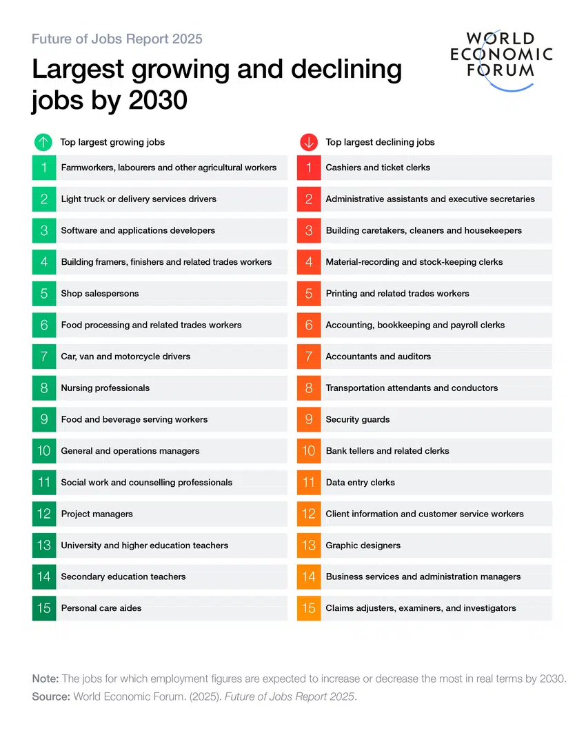 largest growing and declining jobs by 2030