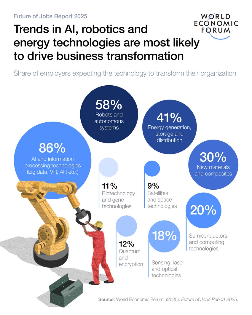 technology trends future of Jobs report 2025