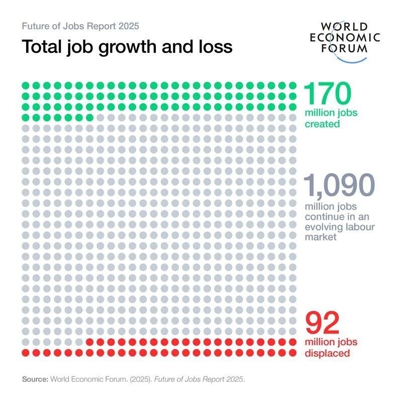 total job growth and loss future of jobs report 2025