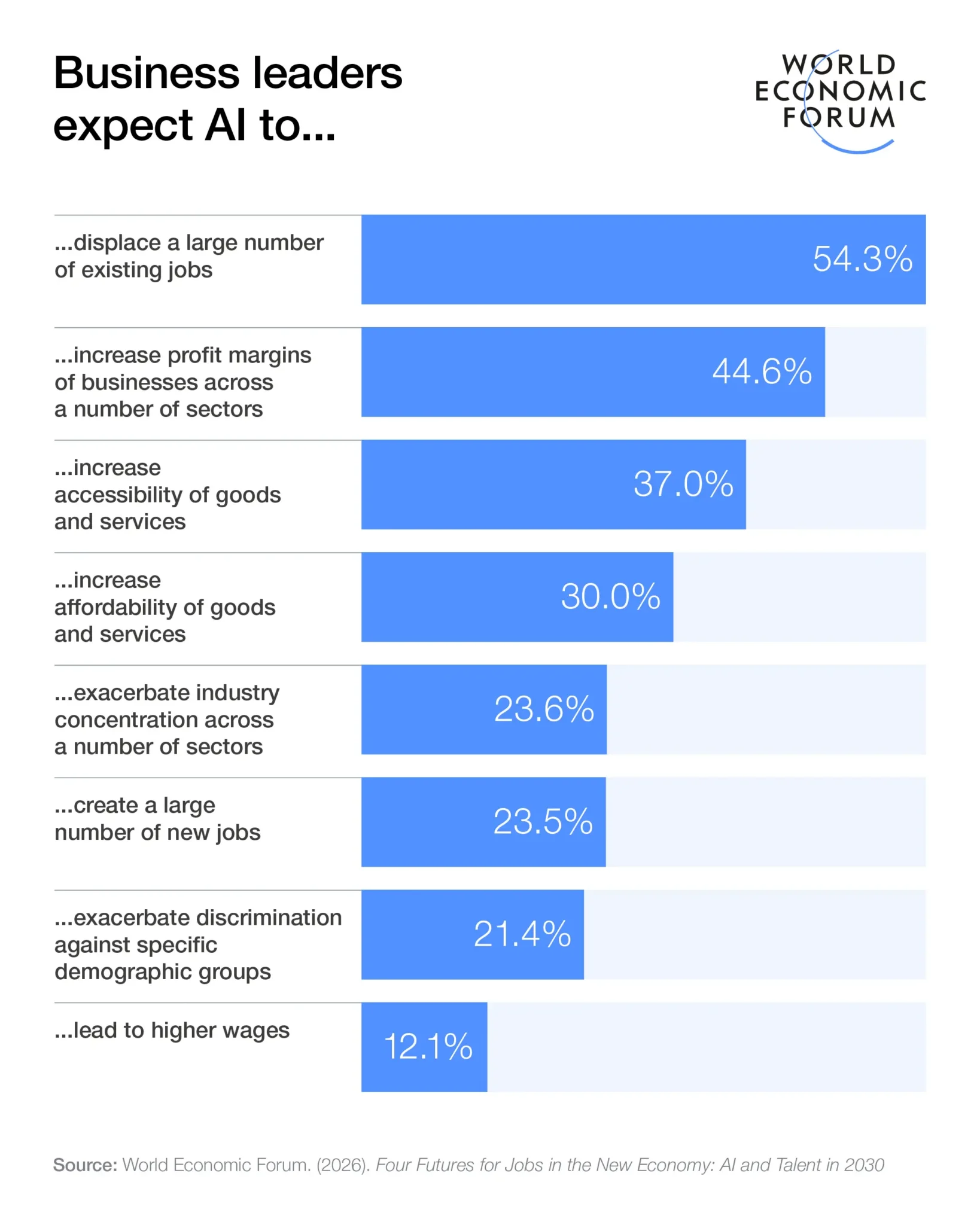 AI and the Future of Work by 2030: What to Expect and How to Prepare 19 Business leaders expect to AI