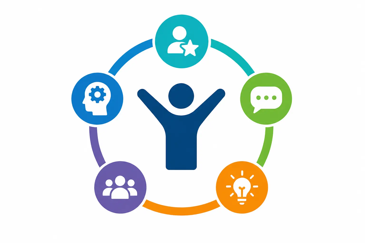 Skill Assessments to Maximize Team Potential 45 Core Competencies Index