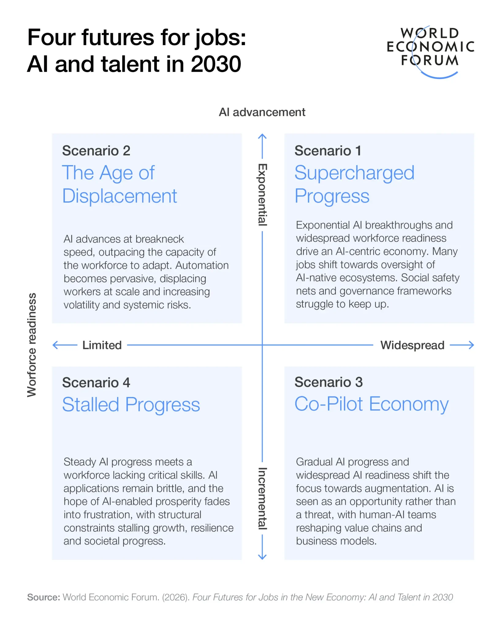 AI and the Future of Work by 2030: What to Expect and How to Prepare 18 Four Possible Futures for Jobs by 2030
